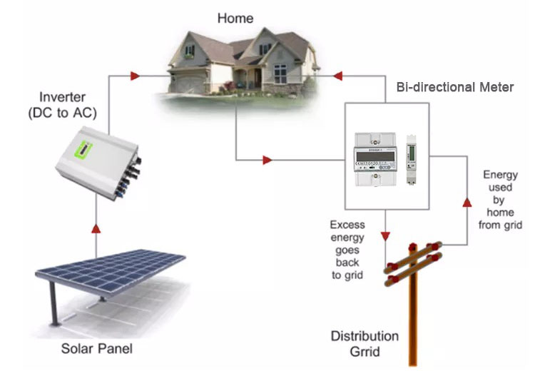 5-32A 230V 1 Phase RS485 Modbus Multi Tariff Bidirectional Energy Meters For PV Solar System EM118089 90 91