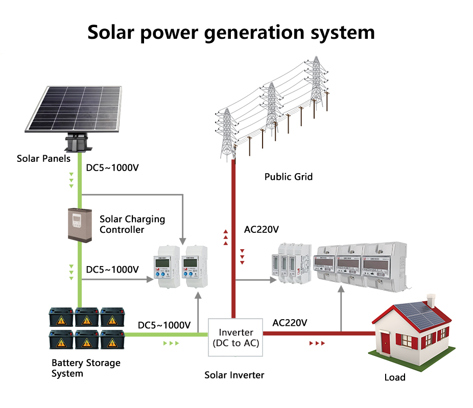 EM118091 Single Phase Bidirectional Solar Smart Meter RS485 Modbus Energy Meter MID Approved Electricity Meter