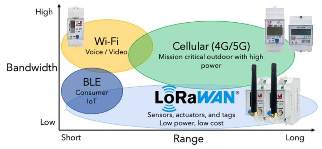 EM114039 1 Phase LoRa IOT Applications DIN Rail Power Energy Meter With LoRaWAN EU868 Mhz