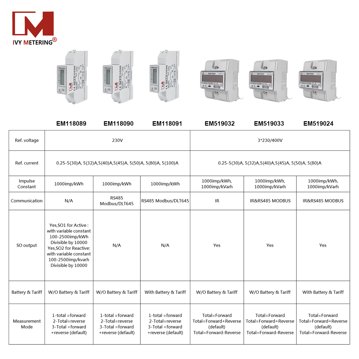 EM118089 EM118090 EM118091 1 Phase RS485 Bidirectional Solar Energy EV Charging Meter with MID