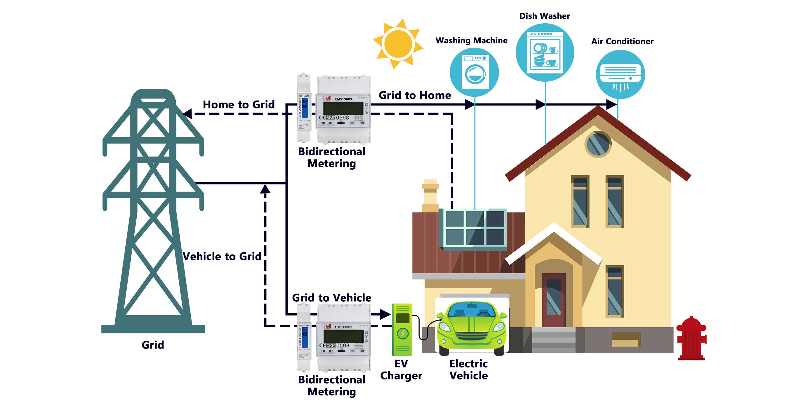 EM513082 Integrated MID Counter Embedded Energy Meter EV Charging Kwh Meter RS485 Modbus Bidirectional Energy Meter