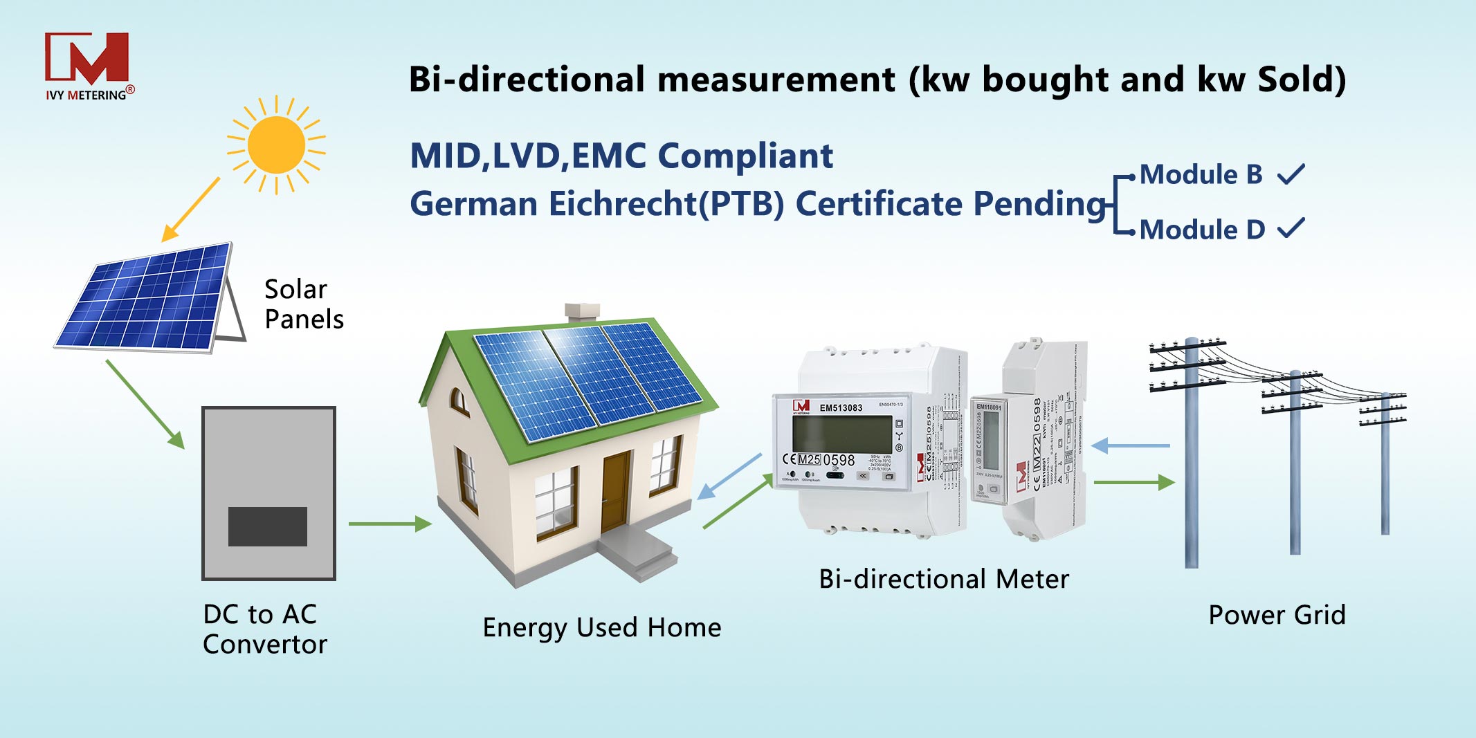 [IR] EM513084 LCD Display Bidirectional Solar Meter Smart Energy Three Phase MID Energy Meter With IR