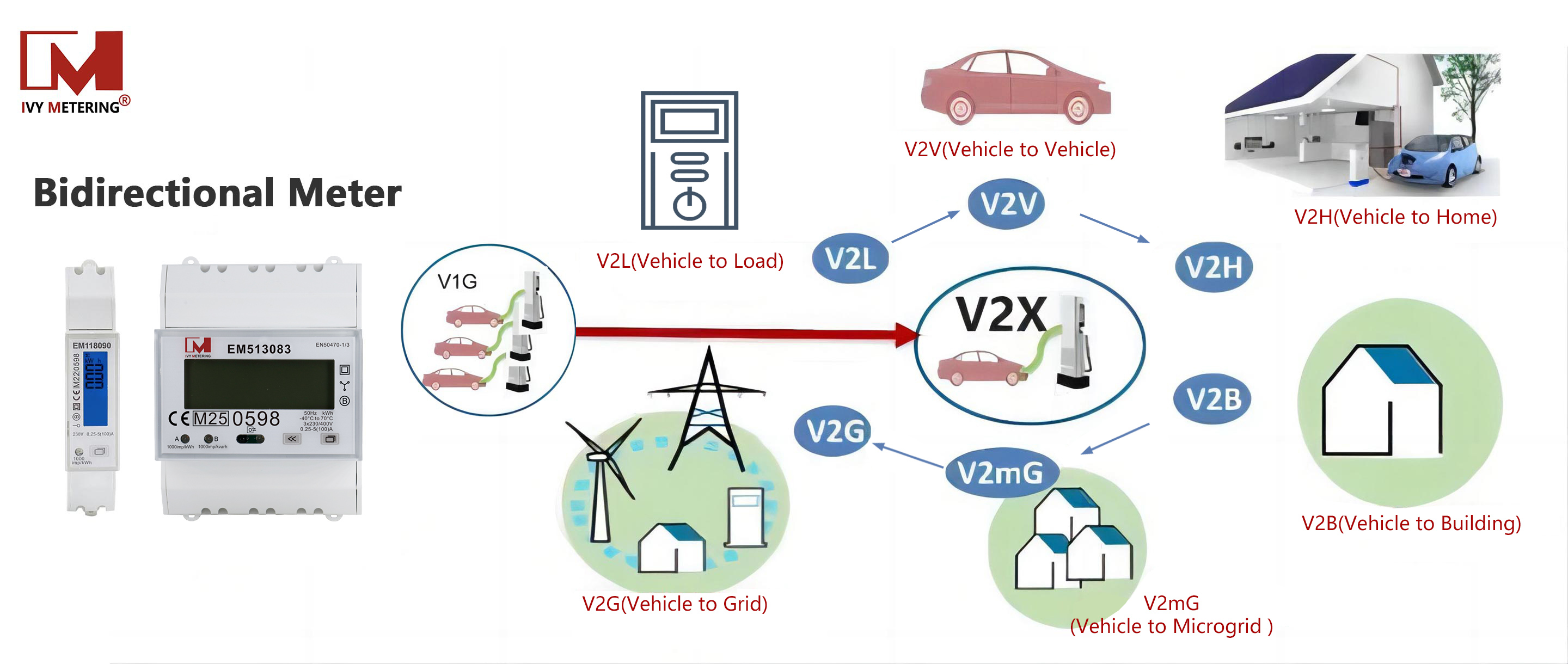 3 Phase Electric Vehicle Power Meters With RS485 Communication