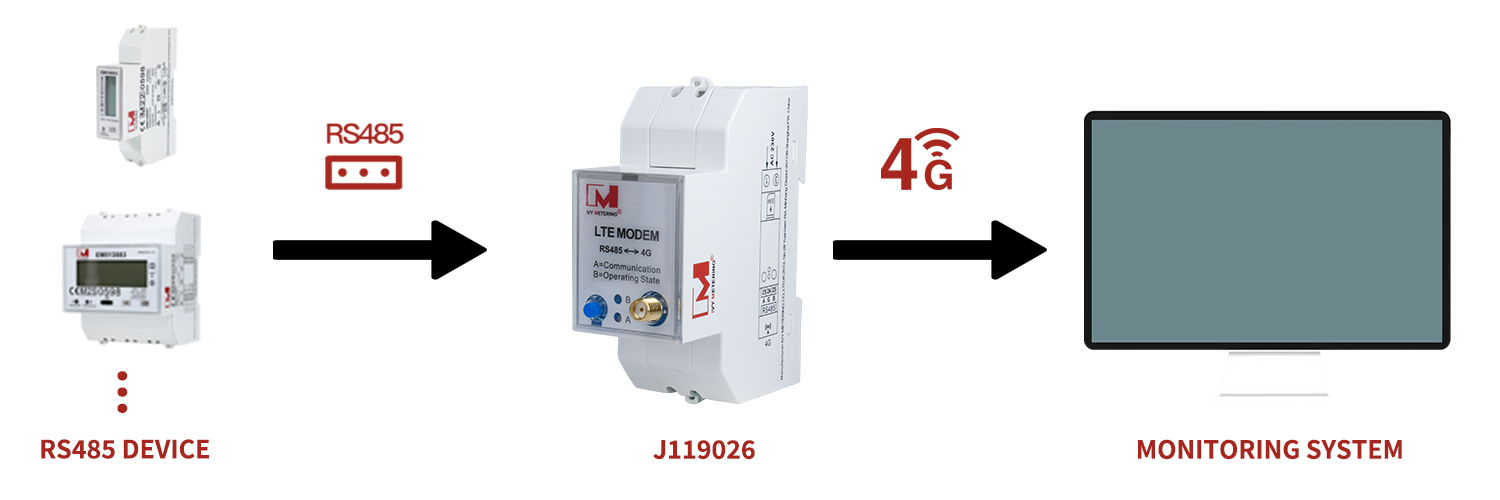 RS485 to 4G LTE Modem converter for IOT Solutions