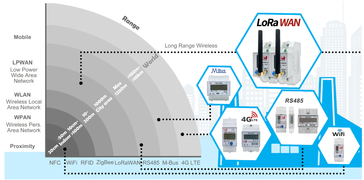 1p LoRaWAN Energy Meter Class c OTAA DIN Rail single-phase energy monitoring With a built-in LoRaWAN® module [Prepayment] EM114039-02