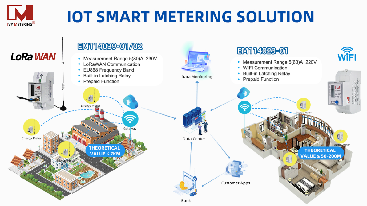 EM114039-01 Single Phase LoRaWAN MID Energy Meter for IOT