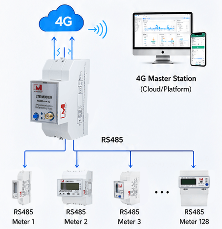 RS485 to 4G Concentrator: Wireless Internet of Things Gateway for Remote Monitoring