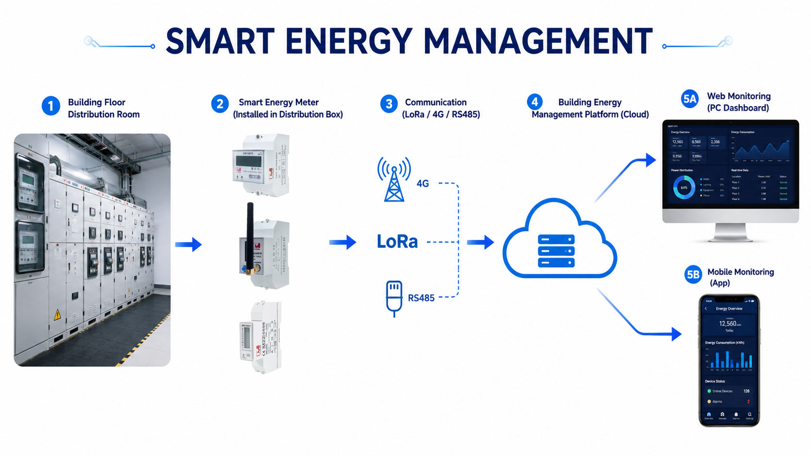 Smart Building Metering