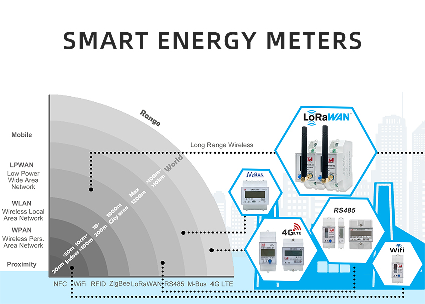 Communication distance of IOT smart energy meter