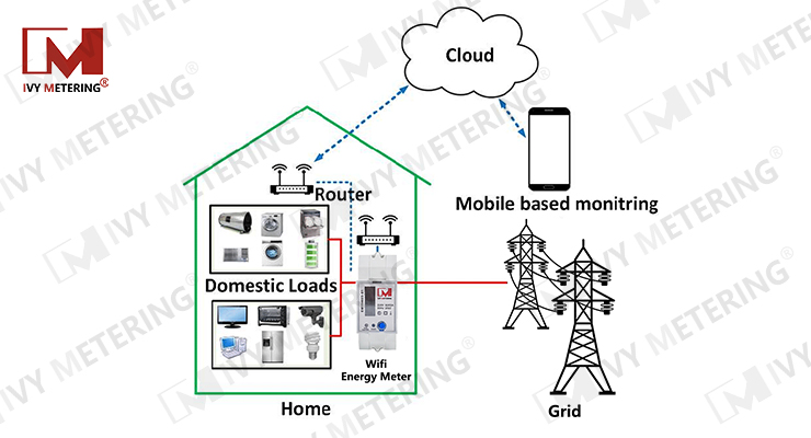 Wifi Smart Metering