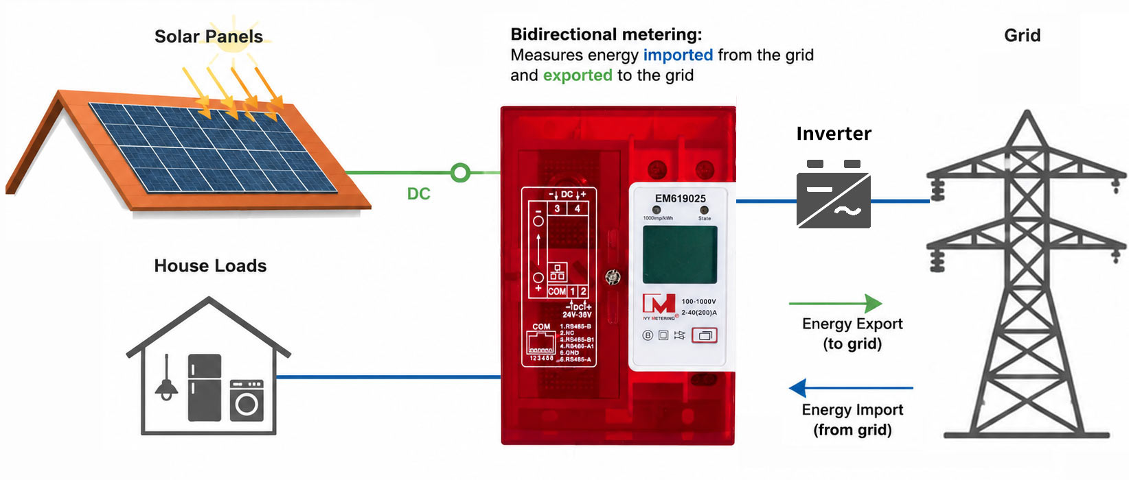 What Is Bidirectional Energy Metering in Smart Meters and Why It Matters